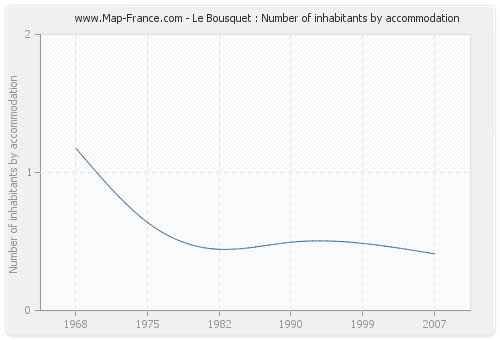Le Bousquet : Number of inhabitants by accommodation